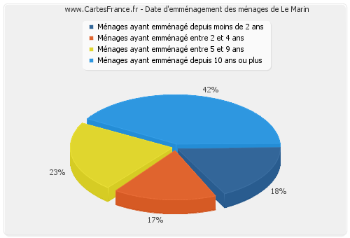 Date d'emménagement des ménages de Le Marin